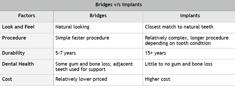 bridges-and-implants